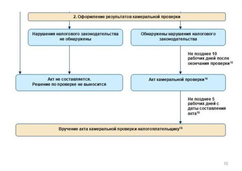 План налоговых проверок