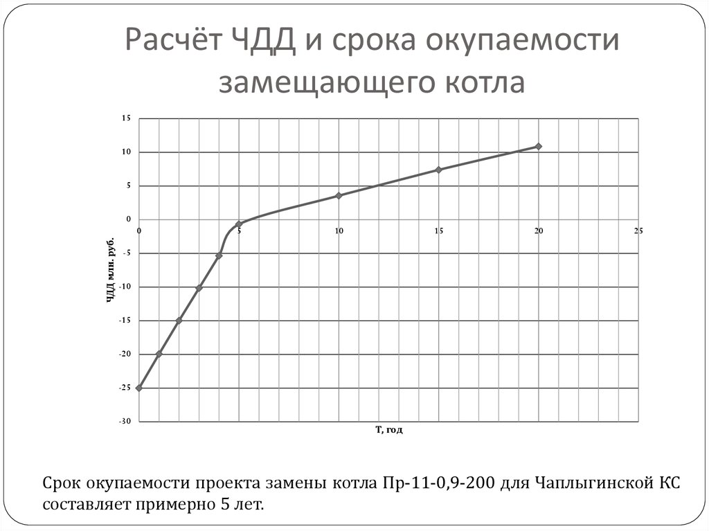 Расчет чистого дисконтированного дохода инвестиционного проекта