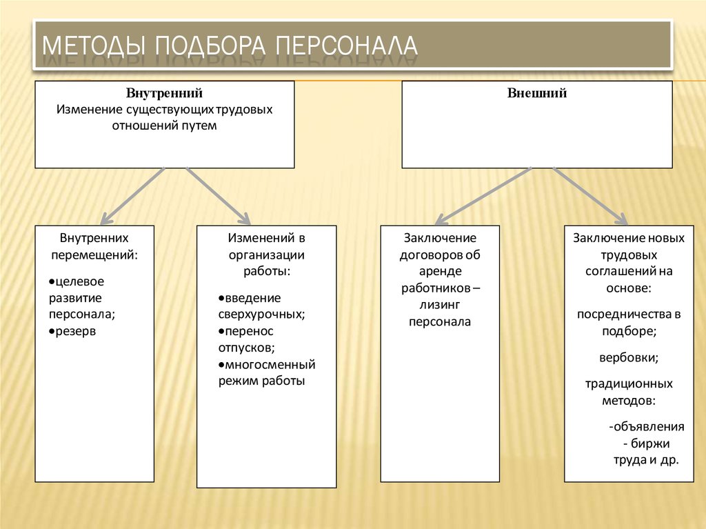 Методика отбора проектов