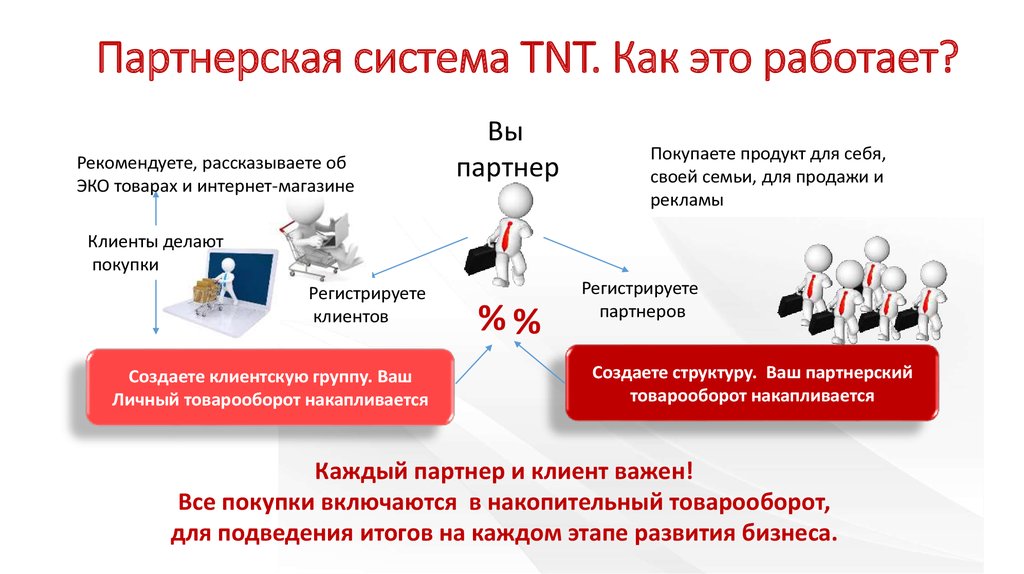 Реферальный бизнес это. Партнерская система. Как работает партнерская программа. Многоуровневая реферальная система. Многоуровневые партнерки.