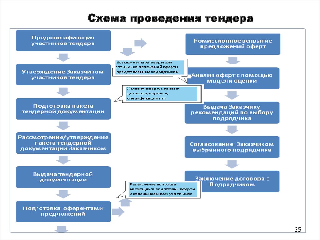 Схема тендера