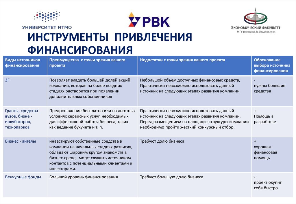 Какие источники финансирования можно привлечь для реализации проекта