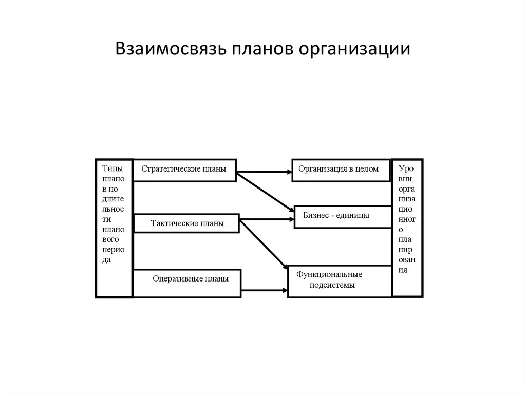 План организации это