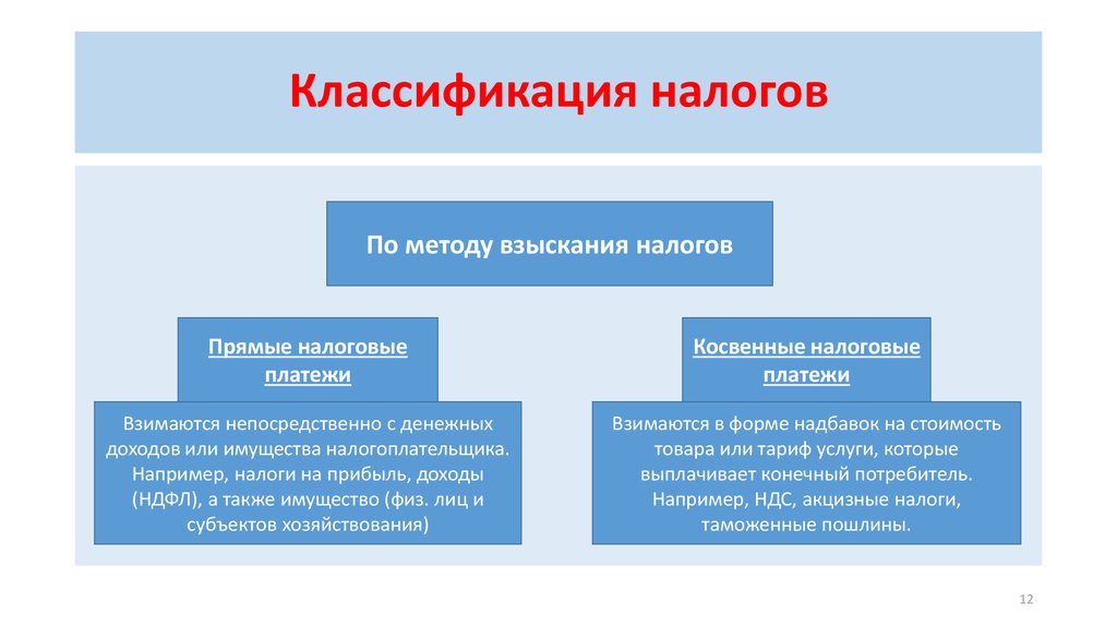 К прямым налогам относятся