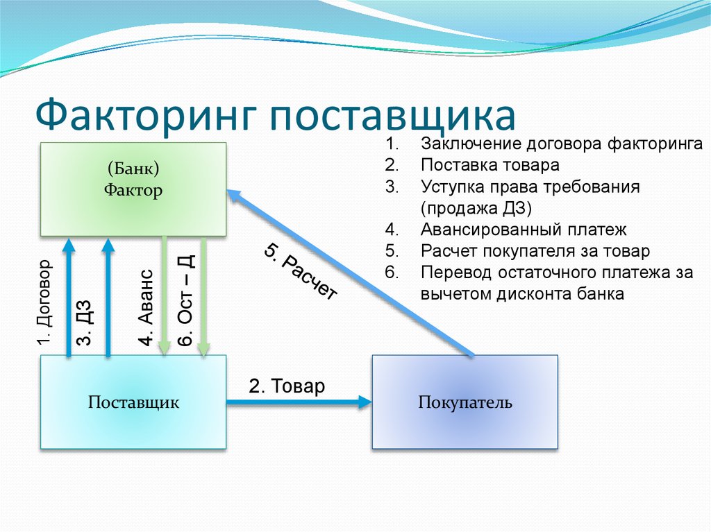 Факторинг схема с объяснением