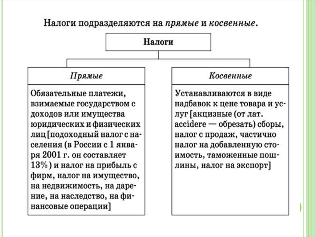 Прямые и косвенные налоги егэ. Косвенные налоги в РФ. Таблица прямых и косвенных налогов.