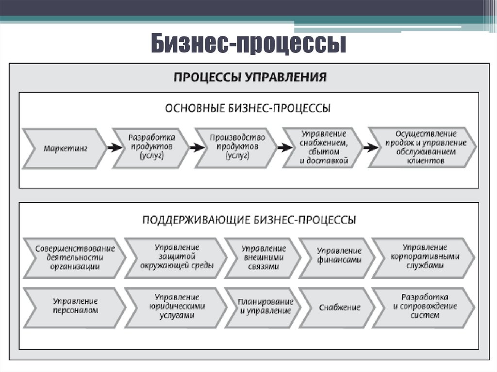 Полный перечень процессов обеспечивающих управление проектом включает в себя