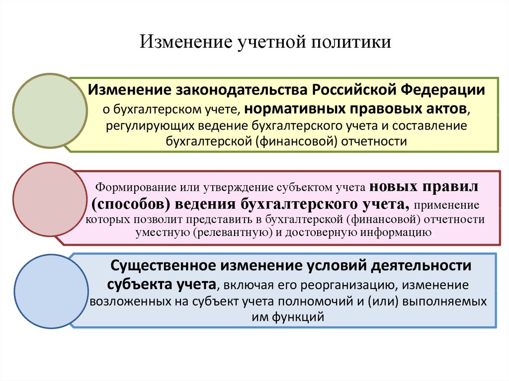 Бюджетная политика учреждения. Изменение учетной политики организации. Порядок изменения учетной политики организации. Последствия изменения учетной политики. Причины изменения учетной политики организации.