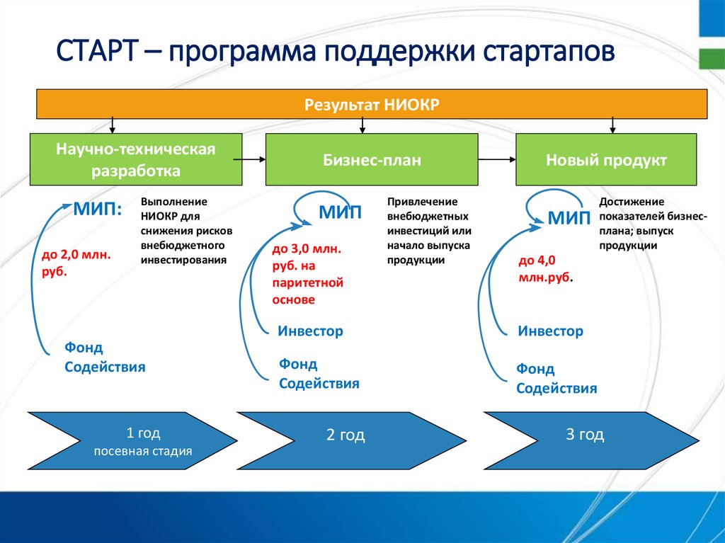 Стартап проект что это