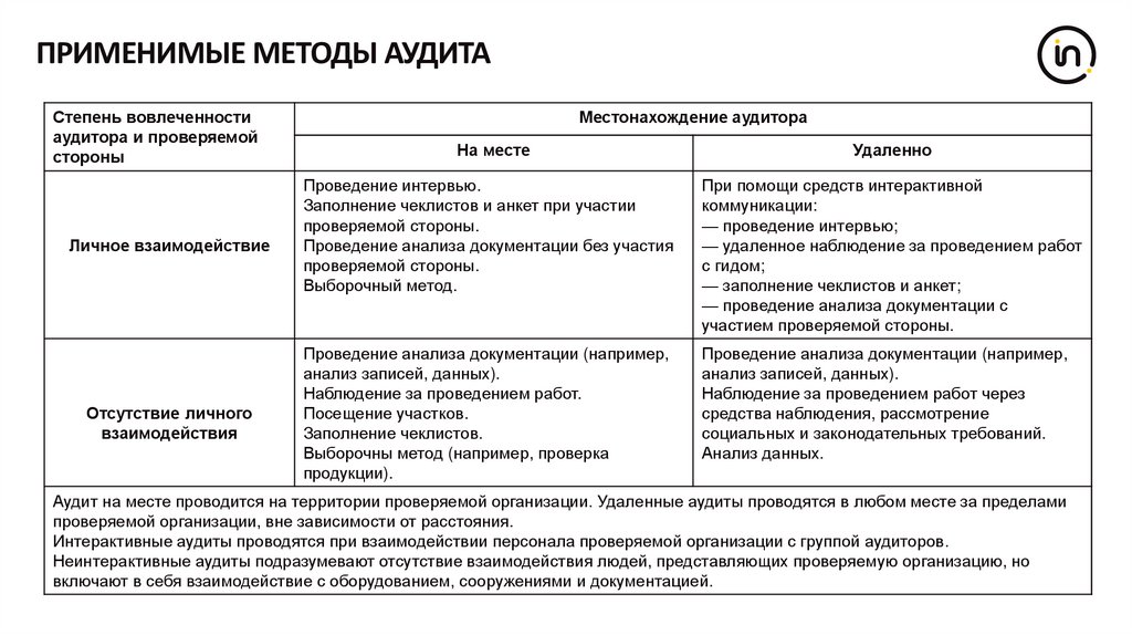 Методики аудиторских проверок