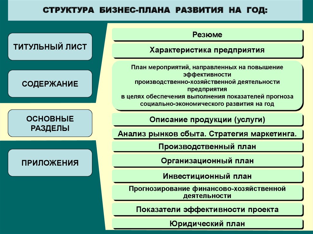 Основные разделы планов