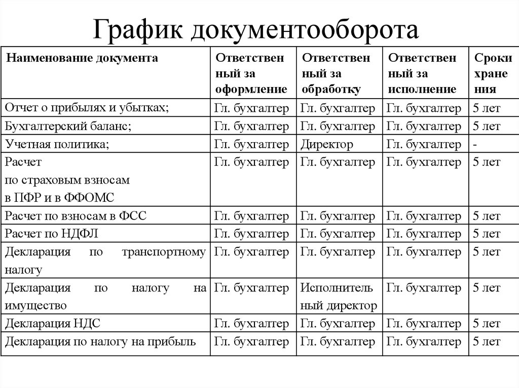 График схема документооборота в организации