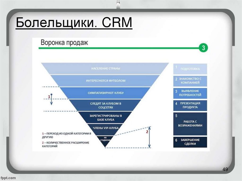 Продажам менее. Воронка продаж в CRM. Этапы продаж в CRM. Воронки продаж b2b. Этапы интернет продаж.