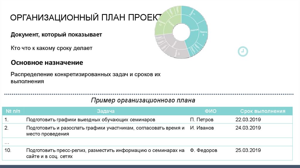 План проекта этапы проекта