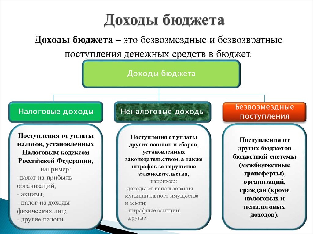 Непосредственное выполнение расчетов проекта бюджета осуществляется