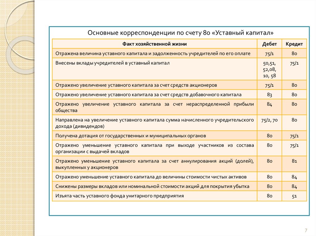 Капитал номинальной стоимостью. Бухгалтерский учет уставного капитала. Уставный капитал счет. Счет учета уставного капитала. Учёт формирования и движения уставного капитала.