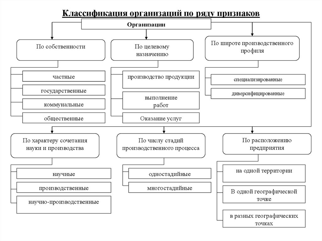 В зависимости от продолжительности периода осуществления выделяют следующие виды бизнес планов