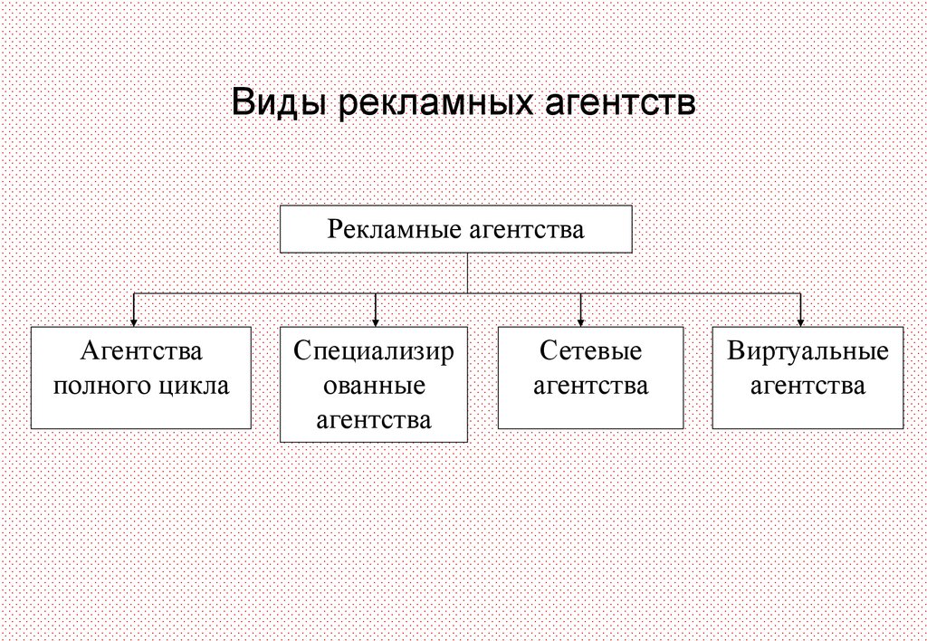 Структурная схема рекламного агентства