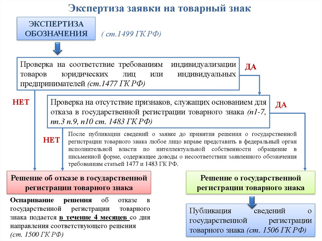 Проверить товарный. Экспертиза заявки на торговую марку. Экспертиза заявки на товарный знак. Этапы регистрации товарного знака. Схема регистрации товарного знака.