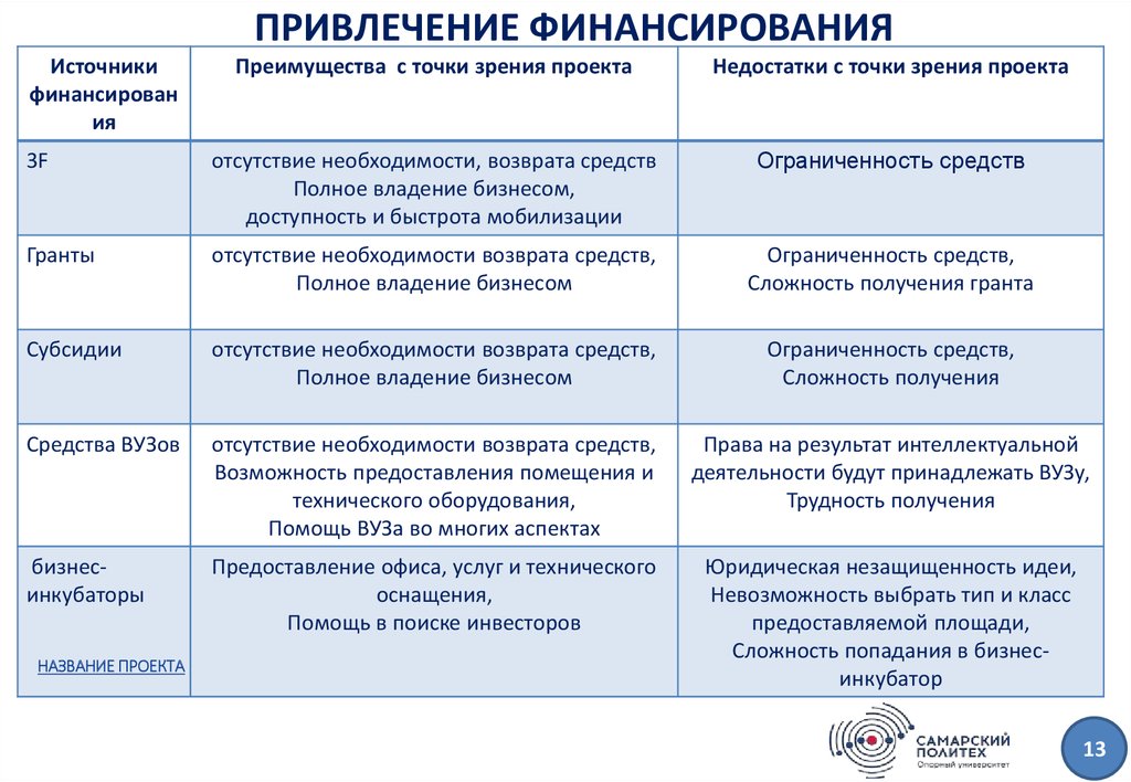 Финансирование является. Привлечение финансирования. Способы привлечения финансирования. Привлеченные источники финансирования. Способы привлечения финансирования для бизнеса.