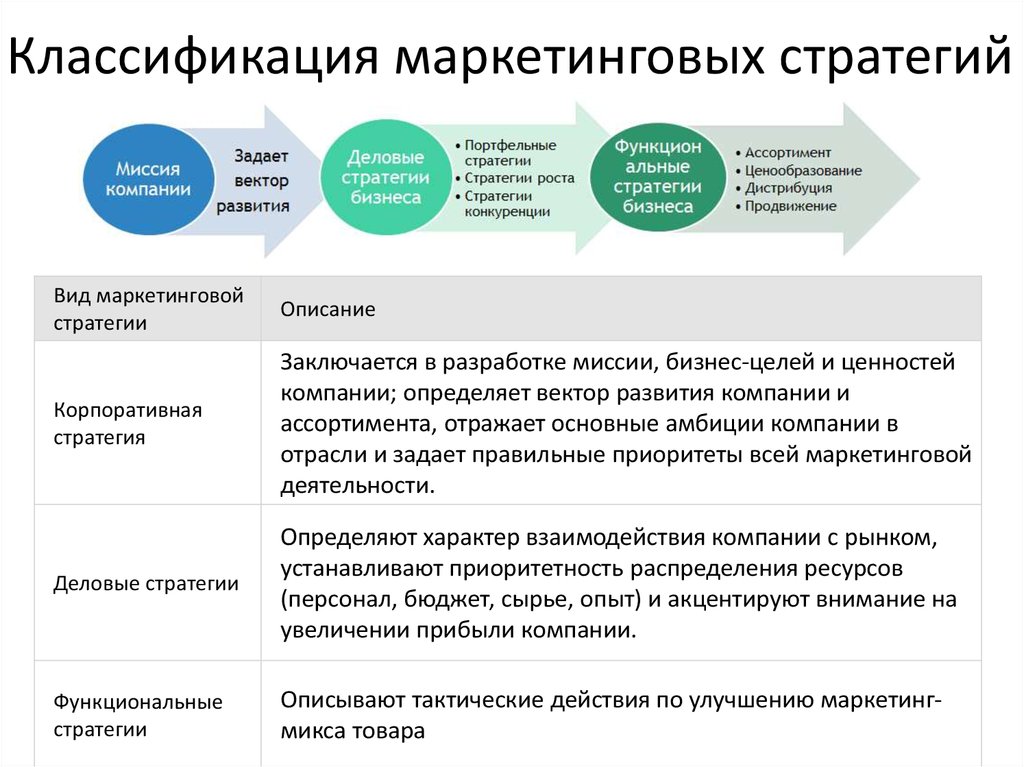 Разработка уникального торгового предложения элемент маркетингового плана