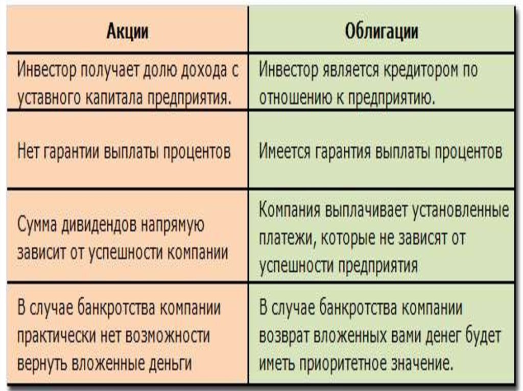 Облигации и акции во что выгоднее инвестировать интеллект карта