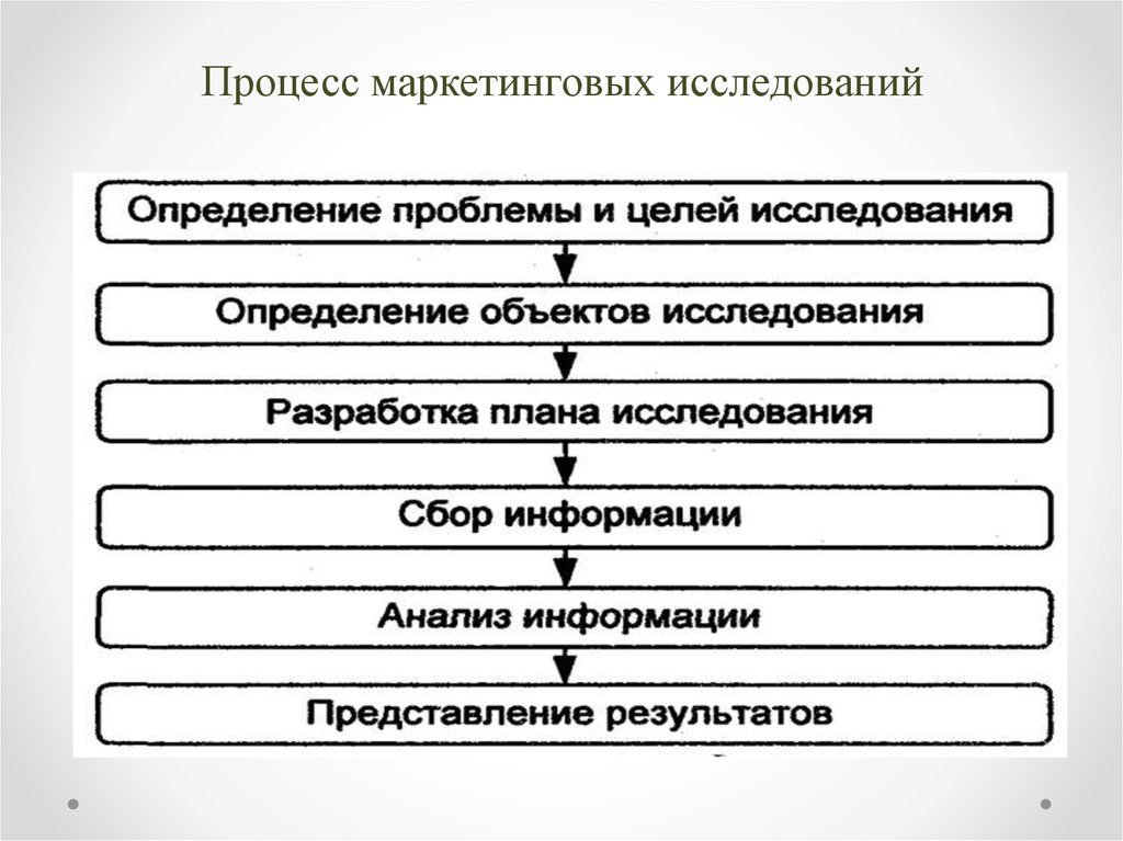 Процесс разработки плана маркетинга включает