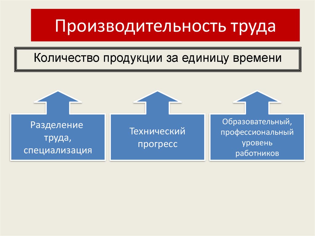 Производитель труда. Производительность труда это в обществознании. Производительность Тоу. Производительность труда 7 класс. Производительность труда 7 класс Обществознание.