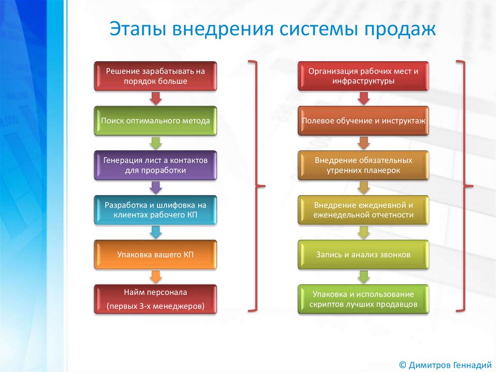 Работа отдела