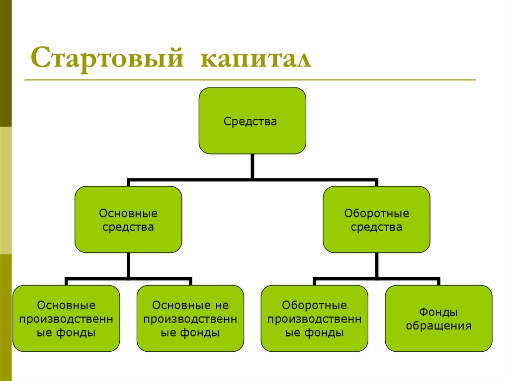 Первоначальный капитал. Стартовый капитал. Источники стартового капитала. Источники финансирования стартового капитала.