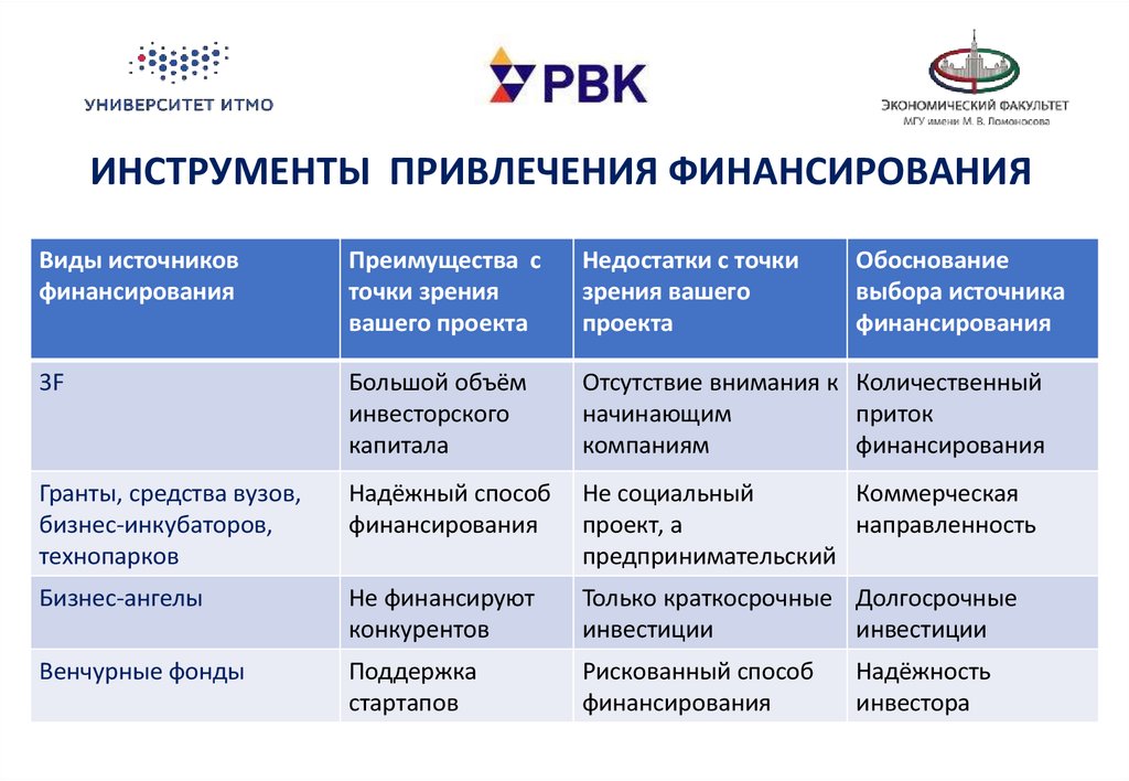 Какие источники финансирования можно привлечь для реализации проекта