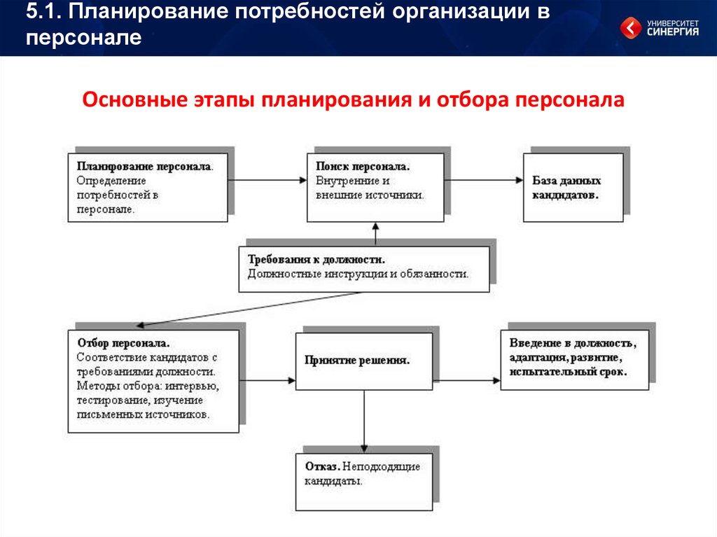 План график мероприятий по подбору персонала