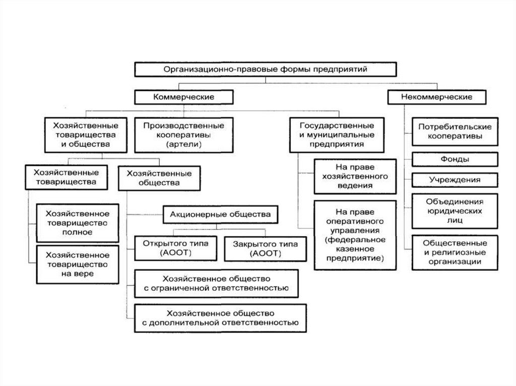 Организационно правовые формы предприятия схема