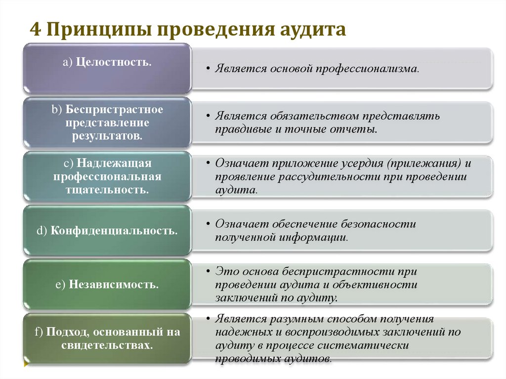 Характеристика основных принципов. Принципы проведения аудита кратко. Принципы проведения аудита СМК. Назовите основные принципы аудита. Принципы проведения аудиторской проверки.