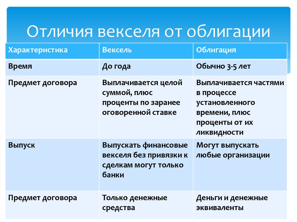 Чем отличаются акции от облигаций