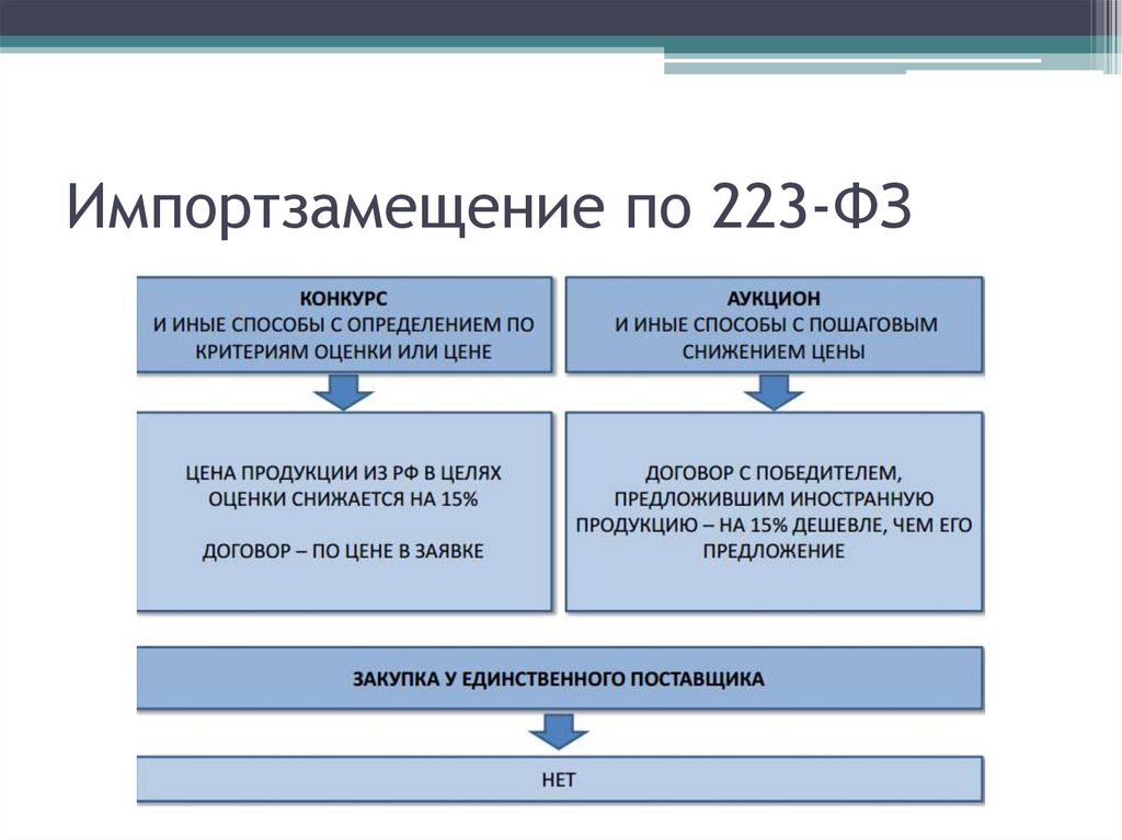 План участия в тендерах