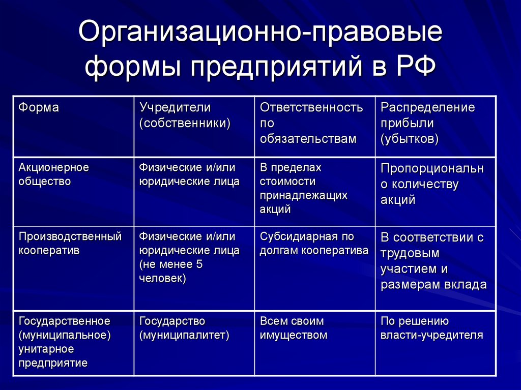 Организационно правовая форма презентация