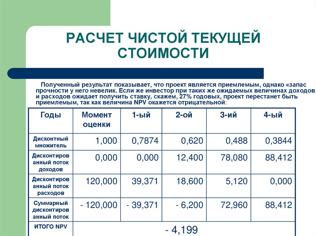 Расчет чистой прибыли проекта