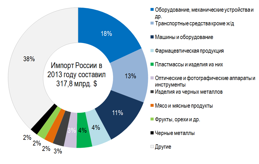 На диаграмме представлена статистика