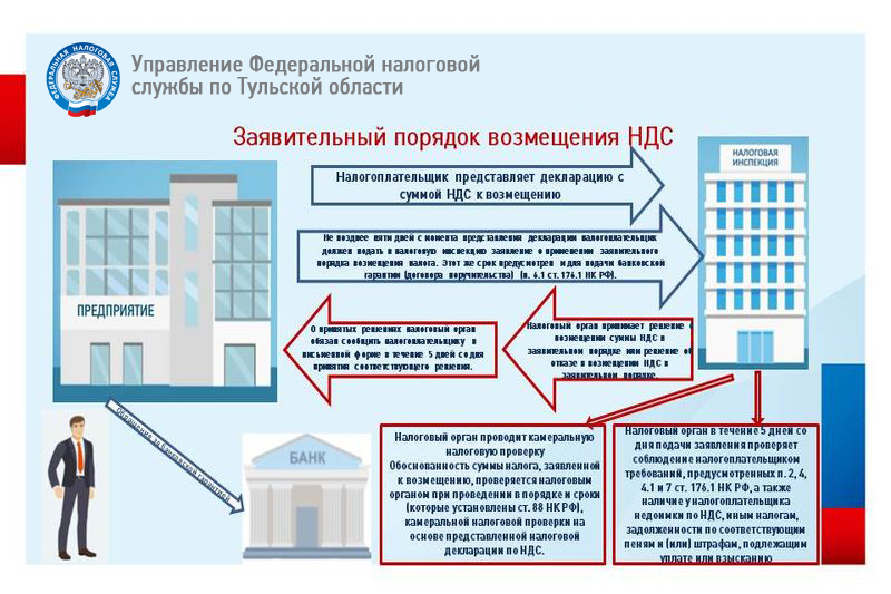 Компенсация ндс. Порядок возмещения НДС. Заявительный порядок возмещения НДС. Банковская гарантия НДС К возмещению. Процедура возмещения НДС.