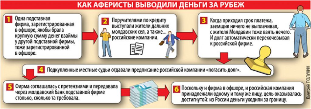 Молдавская схема вывода денег