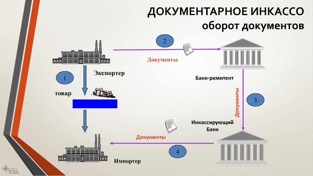 Схема документооборота по инкассо