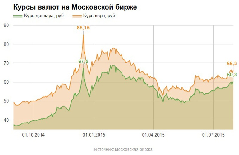 Рост цены доллара. Доллар на Московской бирже. Курсы валют на бирже. Курс доллара на Московской бирже. Московская биржа валюта.