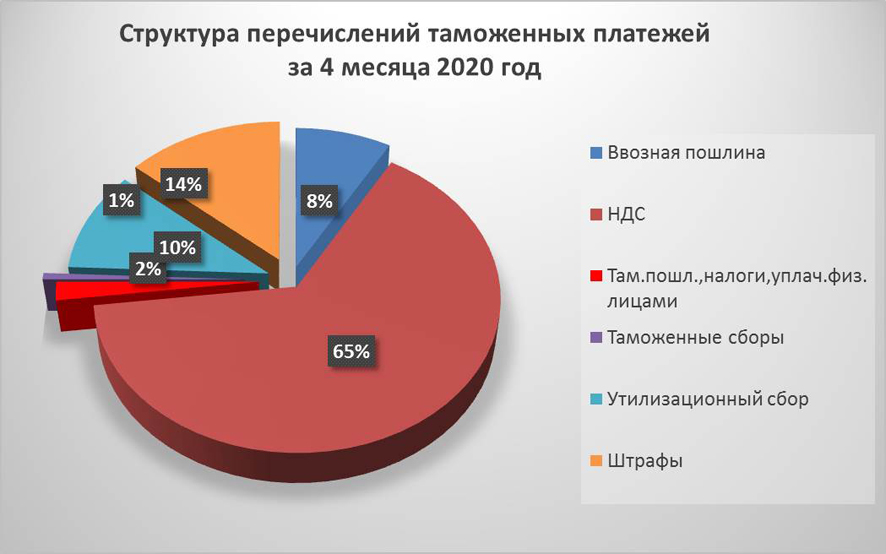 Налоги оэз. Структура таможенных платежей 2020. Структура таможенных платежей 2021. Структура таможенной пошлины. Анализ поступления таможенных платежей в бюджет РФ.