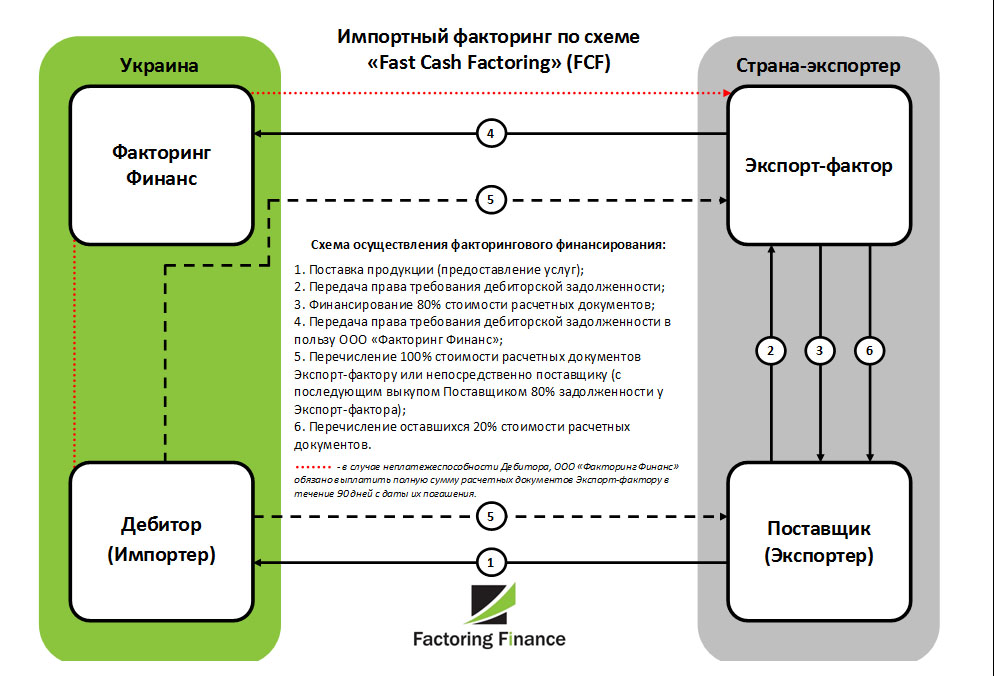 Коммерческий факторинг