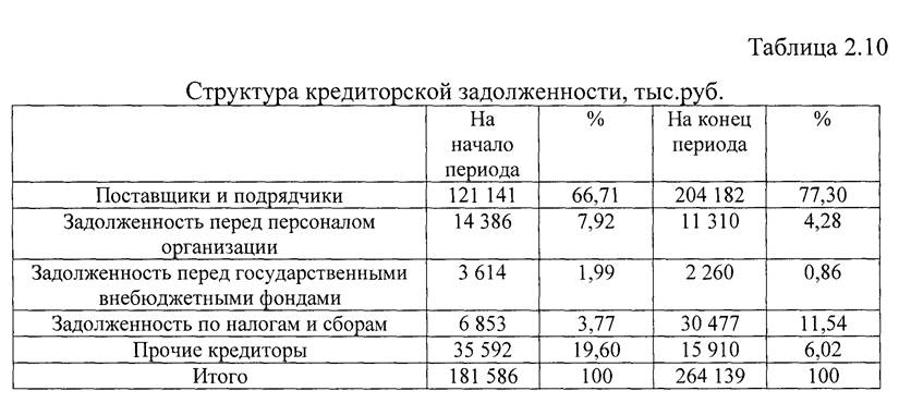 Бюджет дебиторской. Расшифровка дебиторской и кредиторской задолженности таблица. Анализ состава и структуры кредиторской задолженности. Структура дебиторской и кредиторской задолженности схема. Структура дебиторской и кредиторской задолженности таблица.