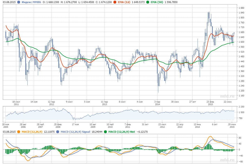Московская фондовая биржа котировки. Курс российских акций. Акции ММВБ. Доллар на ММВБ В реальном времени. Индекс доллара на Московской бирже.
