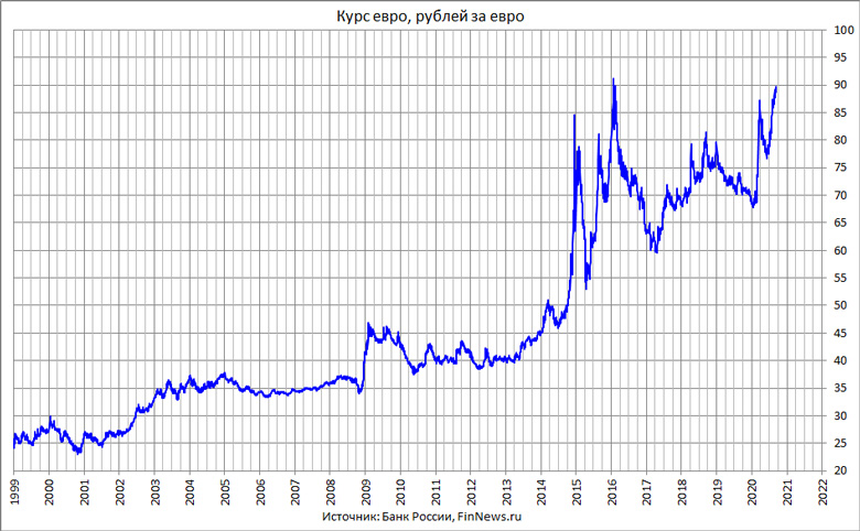 Eur c. Курс евро к рублю. Курс рубля к евро. График рубля с 2000 года. Доллар Графика.