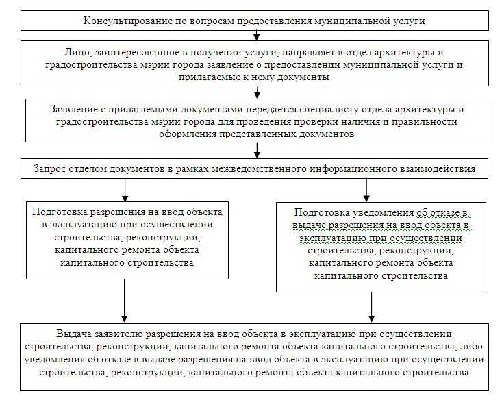 Ввести дом в эксплуатацию по упрощенной схеме 2022