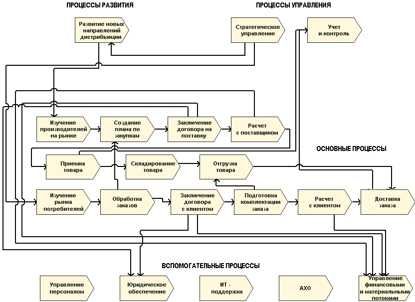 Разработка организационного проекта совершенствования коммуникационных процессов на предприятии